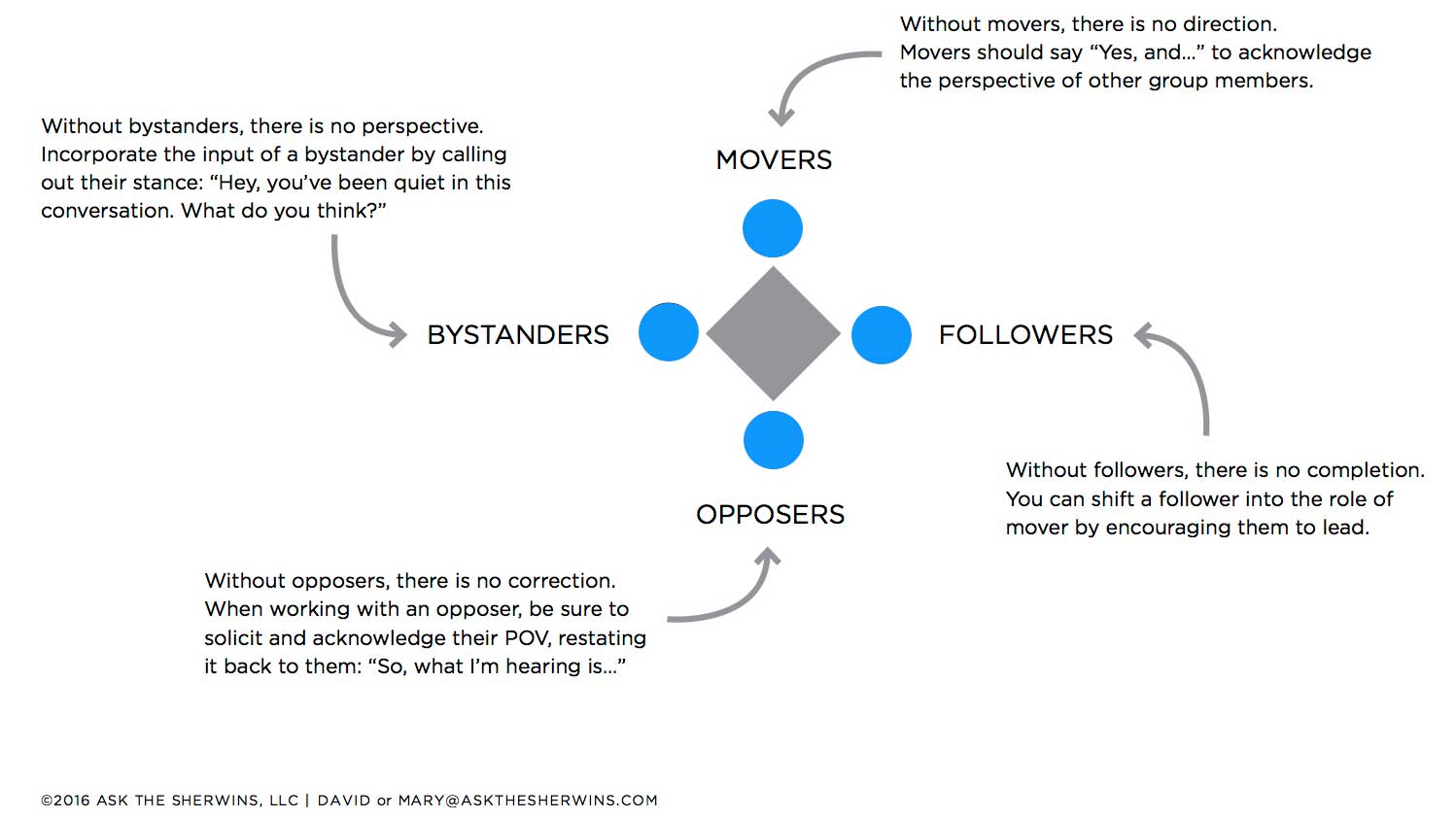 four player model